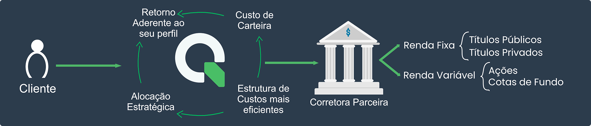 Carteira Administrada